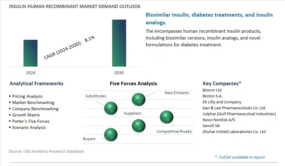 Insulin Human Recombinant Industry- Market Size, Share, Trends, Growth Outlook